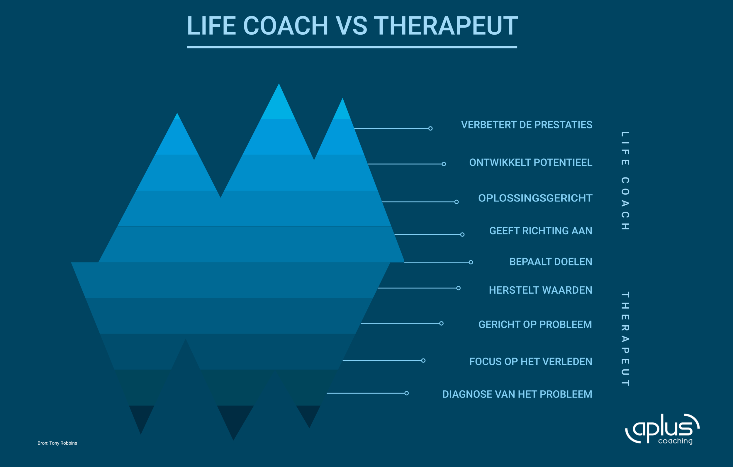 Blog | Verschil Life Coach En Therapeut | Apluscoaching